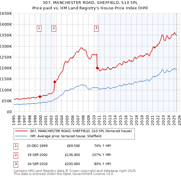 507, MANCHESTER ROAD, SHEFFIELD, S10 5PL: Price paid vs HM Land Registry's House Price Index