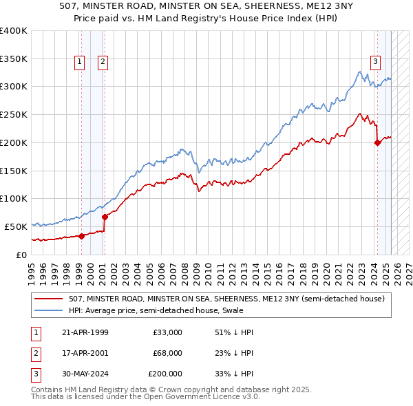 507, MINSTER ROAD, MINSTER ON SEA, SHEERNESS, ME12 3NY: Price paid vs HM Land Registry's House Price Index
