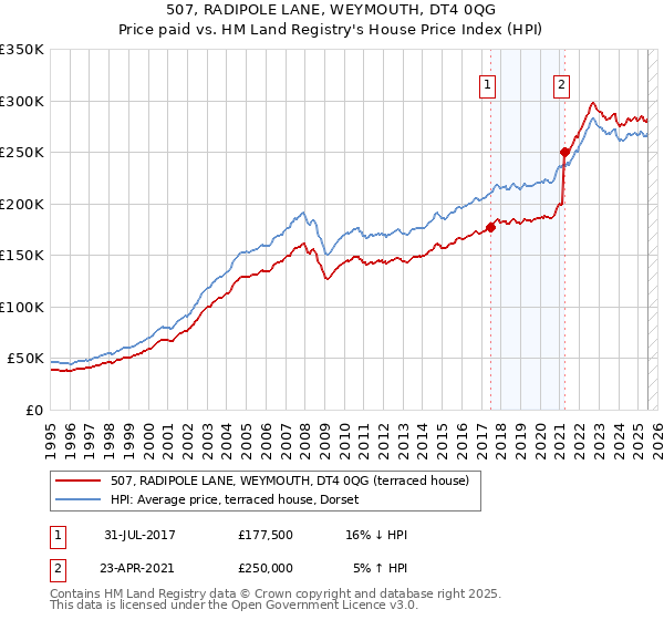507, RADIPOLE LANE, WEYMOUTH, DT4 0QG: Price paid vs HM Land Registry's House Price Index
