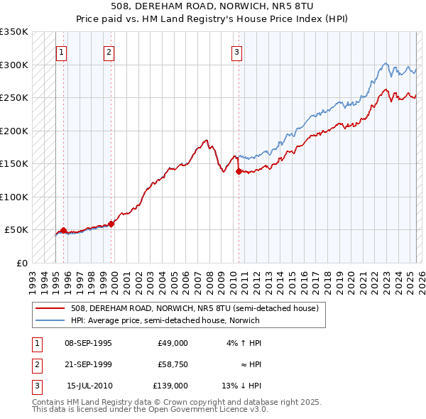 508, DEREHAM ROAD, NORWICH, NR5 8TU: Price paid vs HM Land Registry's House Price Index