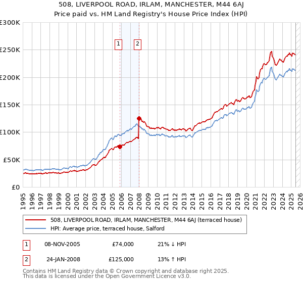 508, LIVERPOOL ROAD, IRLAM, MANCHESTER, M44 6AJ: Price paid vs HM Land Registry's House Price Index