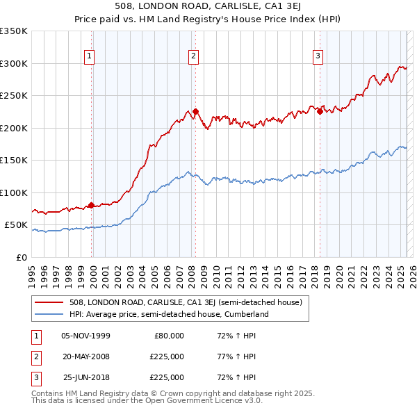 508, LONDON ROAD, CARLISLE, CA1 3EJ: Price paid vs HM Land Registry's House Price Index