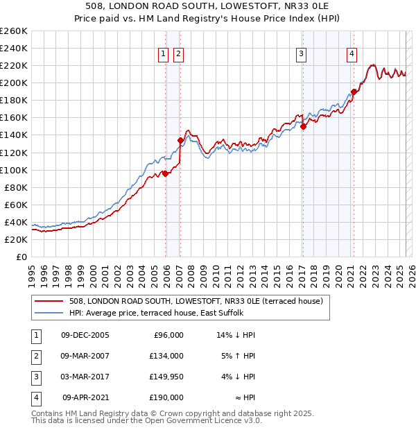 508, LONDON ROAD SOUTH, LOWESTOFT, NR33 0LE: Price paid vs HM Land Registry's House Price Index