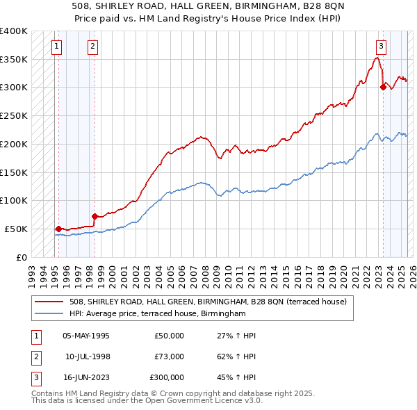 508, SHIRLEY ROAD, HALL GREEN, BIRMINGHAM, B28 8QN: Price paid vs HM Land Registry's House Price Index