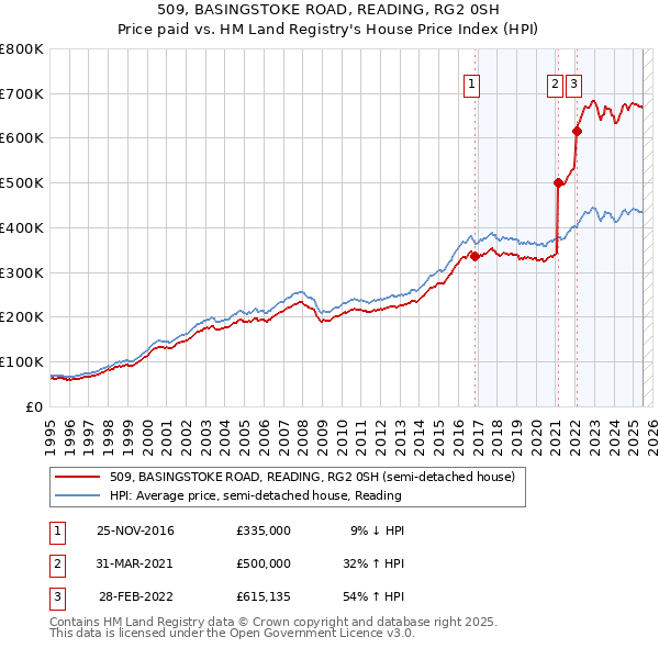 509, BASINGSTOKE ROAD, READING, RG2 0SH: Price paid vs HM Land Registry's House Price Index