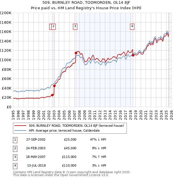 509, BURNLEY ROAD, TODMORDEN, OL14 8JF: Price paid vs HM Land Registry's House Price Index