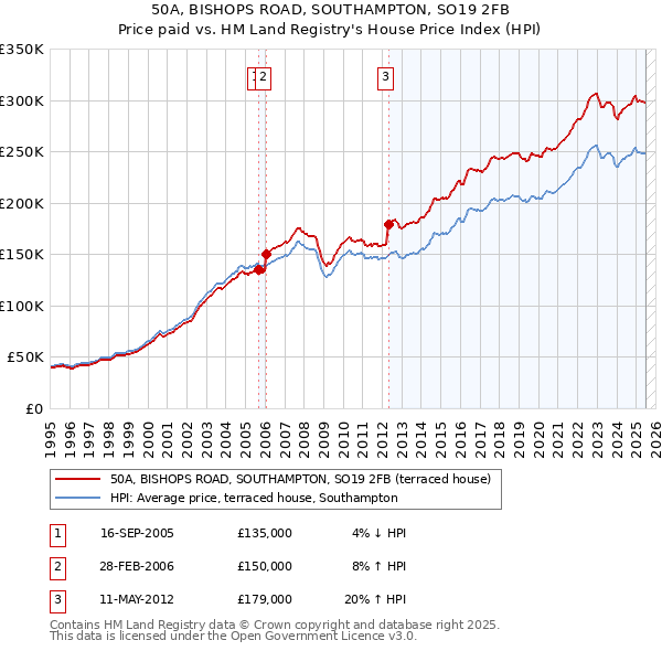 50A, BISHOPS ROAD, SOUTHAMPTON, SO19 2FB: Price paid vs HM Land Registry's House Price Index