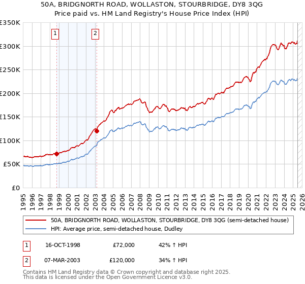 50A, BRIDGNORTH ROAD, WOLLASTON, STOURBRIDGE, DY8 3QG: Price paid vs HM Land Registry's House Price Index