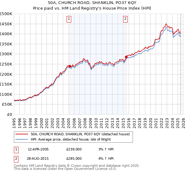 50A, CHURCH ROAD, SHANKLIN, PO37 6QY: Price paid vs HM Land Registry's House Price Index