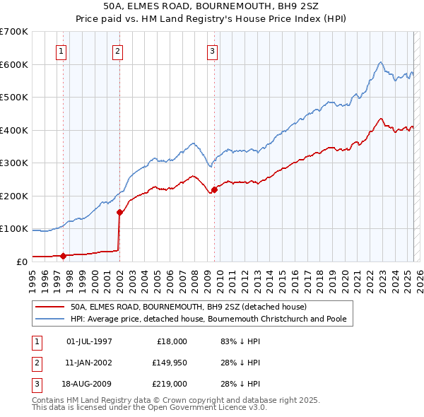50A, ELMES ROAD, BOURNEMOUTH, BH9 2SZ: Price paid vs HM Land Registry's House Price Index