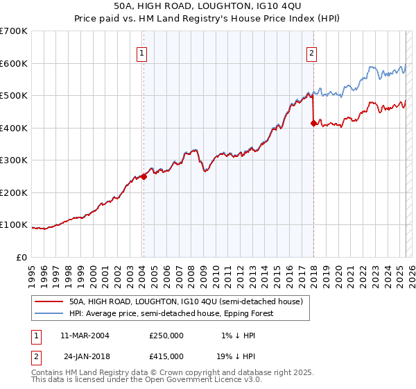 50A, HIGH ROAD, LOUGHTON, IG10 4QU: Price paid vs HM Land Registry's House Price Index