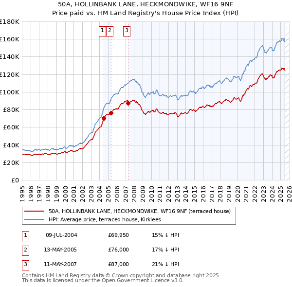 50A, HOLLINBANK LANE, HECKMONDWIKE, WF16 9NF: Price paid vs HM Land Registry's House Price Index