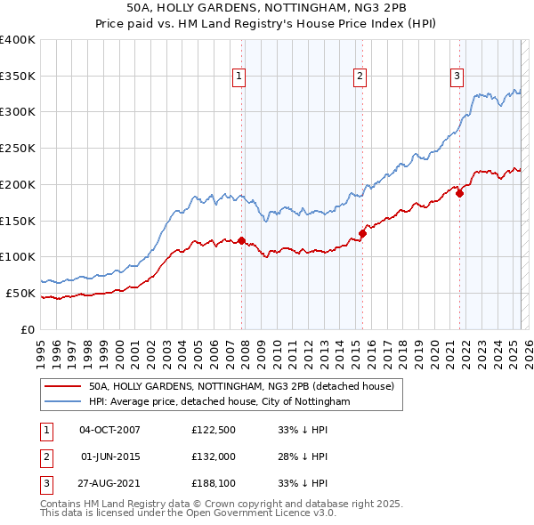 50A, HOLLY GARDENS, NOTTINGHAM, NG3 2PB: Price paid vs HM Land Registry's House Price Index