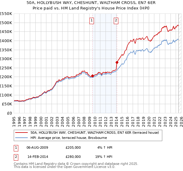 50A, HOLLYBUSH WAY, CHESHUNT, WALTHAM CROSS, EN7 6ER: Price paid vs HM Land Registry's House Price Index