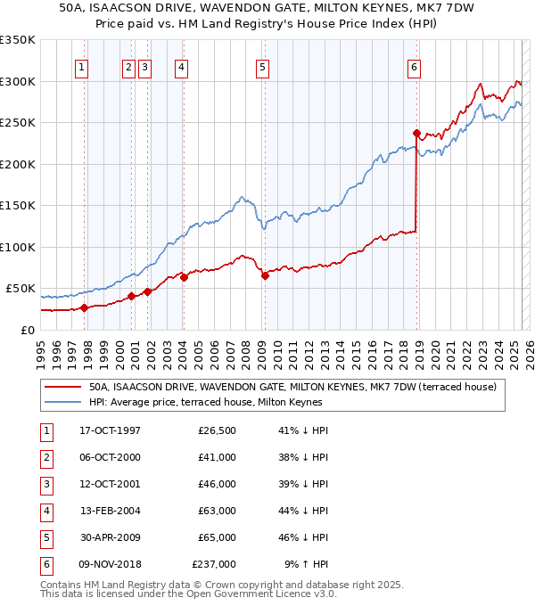 50A, ISAACSON DRIVE, WAVENDON GATE, MILTON KEYNES, MK7 7DW: Price paid vs HM Land Registry's House Price Index