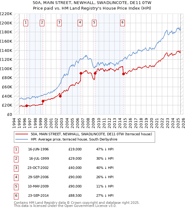 50A, MAIN STREET, NEWHALL, SWADLINCOTE, DE11 0TW: Price paid vs HM Land Registry's House Price Index
