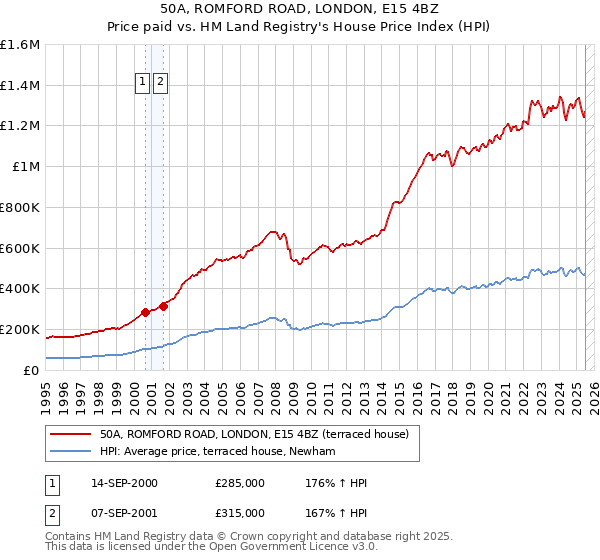 50A, ROMFORD ROAD, LONDON, E15 4BZ: Price paid vs HM Land Registry's House Price Index