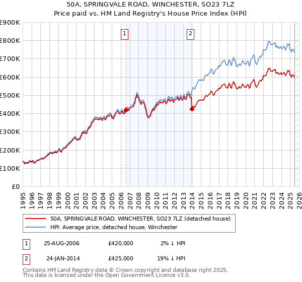 50A, SPRINGVALE ROAD, WINCHESTER, SO23 7LZ: Price paid vs HM Land Registry's House Price Index