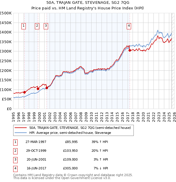 50A, TRAJAN GATE, STEVENAGE, SG2 7QG: Price paid vs HM Land Registry's House Price Index
