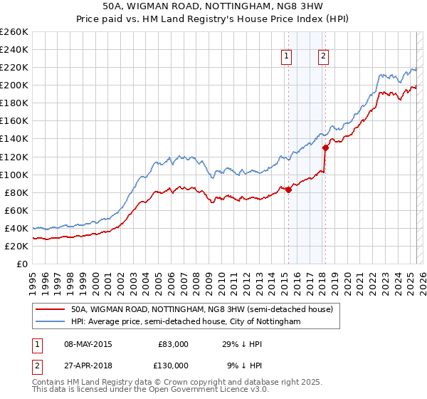 50A, WIGMAN ROAD, NOTTINGHAM, NG8 3HW: Price paid vs HM Land Registry's House Price Index