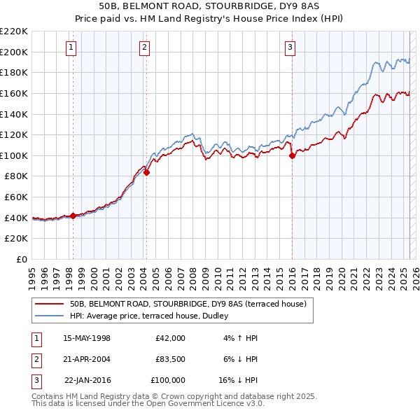 50B, BELMONT ROAD, STOURBRIDGE, DY9 8AS: Price paid vs HM Land Registry's House Price Index