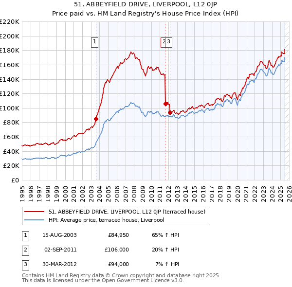51, ABBEYFIELD DRIVE, LIVERPOOL, L12 0JP: Price paid vs HM Land Registry's House Price Index