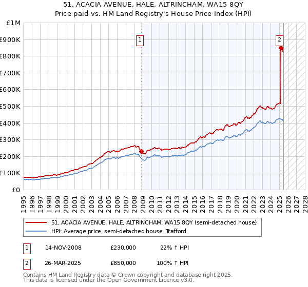 51, ACACIA AVENUE, HALE, ALTRINCHAM, WA15 8QY: Price paid vs HM Land Registry's House Price Index