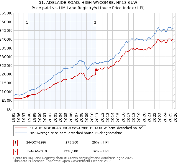51, ADELAIDE ROAD, HIGH WYCOMBE, HP13 6UW: Price paid vs HM Land Registry's House Price Index