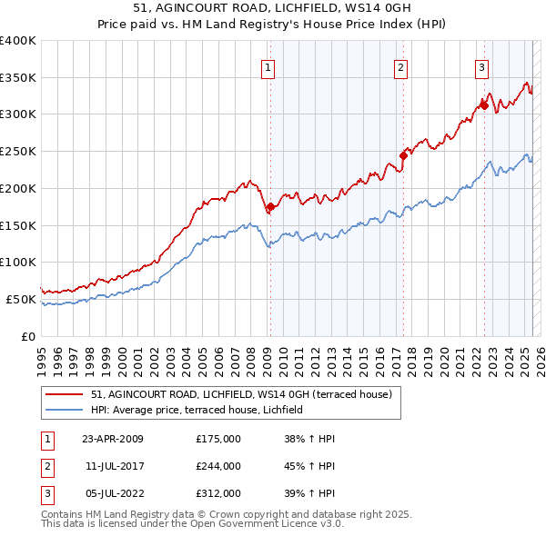 51, AGINCOURT ROAD, LICHFIELD, WS14 0GH: Price paid vs HM Land Registry's House Price Index