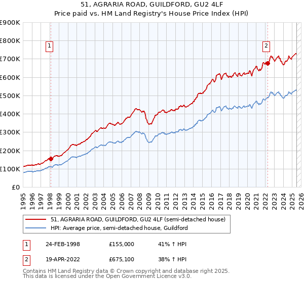 51, AGRARIA ROAD, GUILDFORD, GU2 4LF: Price paid vs HM Land Registry's House Price Index