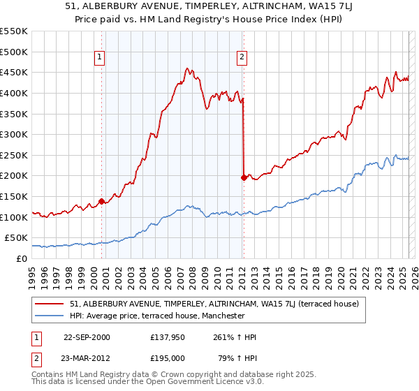 51, ALBERBURY AVENUE, TIMPERLEY, ALTRINCHAM, WA15 7LJ: Price paid vs HM Land Registry's House Price Index