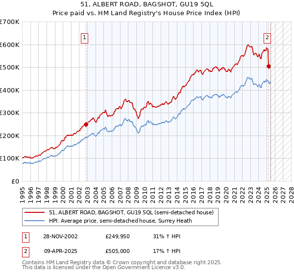 51, ALBERT ROAD, BAGSHOT, GU19 5QL: Price paid vs HM Land Registry's House Price Index