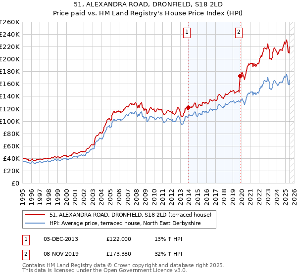 51, ALEXANDRA ROAD, DRONFIELD, S18 2LD: Price paid vs HM Land Registry's House Price Index
