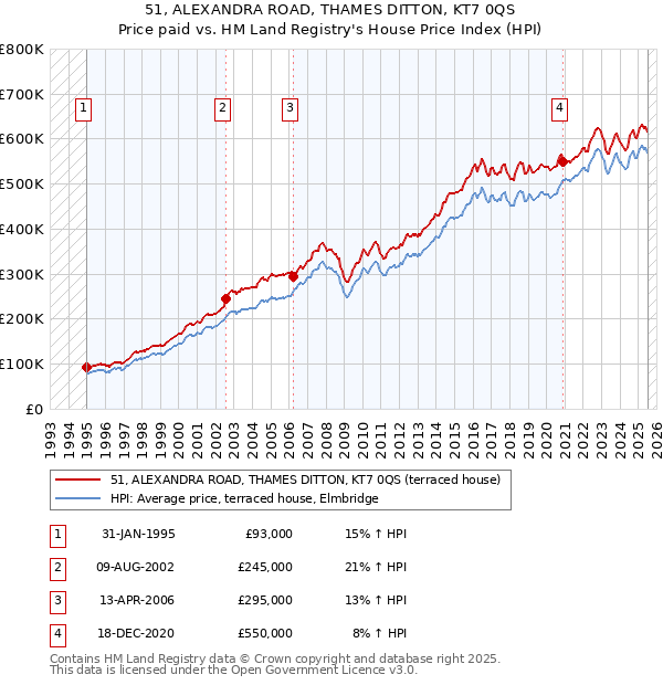 51, ALEXANDRA ROAD, THAMES DITTON, KT7 0QS: Price paid vs HM Land Registry's House Price Index