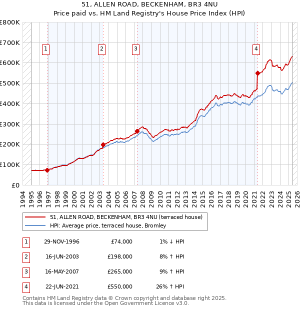 51, ALLEN ROAD, BECKENHAM, BR3 4NU: Price paid vs HM Land Registry's House Price Index