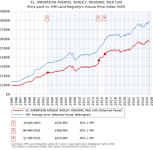 51, ANDERSON AVENUE, EARLEY, READING, RG6 1HD: Price paid vs HM Land Registry's House Price Index