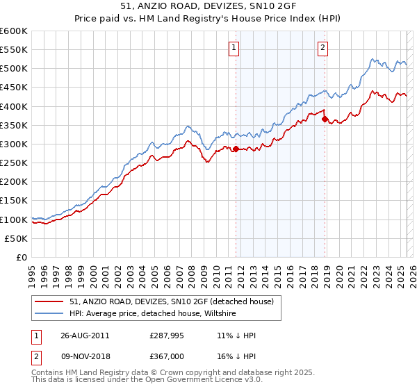 51, ANZIO ROAD, DEVIZES, SN10 2GF: Price paid vs HM Land Registry's House Price Index