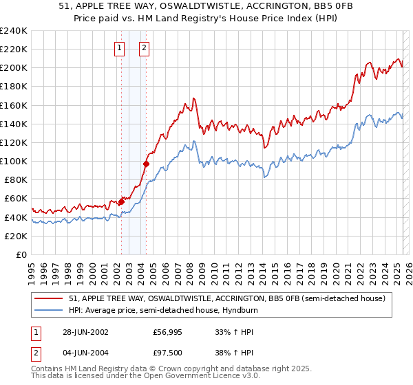 51, APPLE TREE WAY, OSWALDTWISTLE, ACCRINGTON, BB5 0FB: Price paid vs HM Land Registry's House Price Index