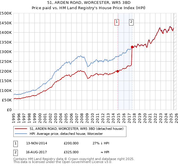 51, ARDEN ROAD, WORCESTER, WR5 3BD: Price paid vs HM Land Registry's House Price Index