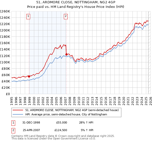 51, ARDMORE CLOSE, NOTTINGHAM, NG2 4GP: Price paid vs HM Land Registry's House Price Index
