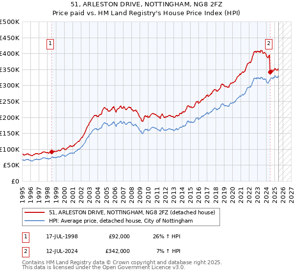 51, ARLESTON DRIVE, NOTTINGHAM, NG8 2FZ: Price paid vs HM Land Registry's House Price Index