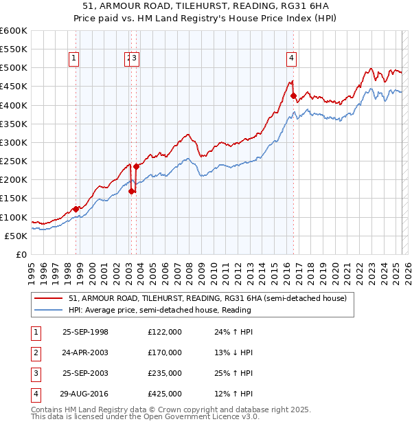 51, ARMOUR ROAD, TILEHURST, READING, RG31 6HA: Price paid vs HM Land Registry's House Price Index