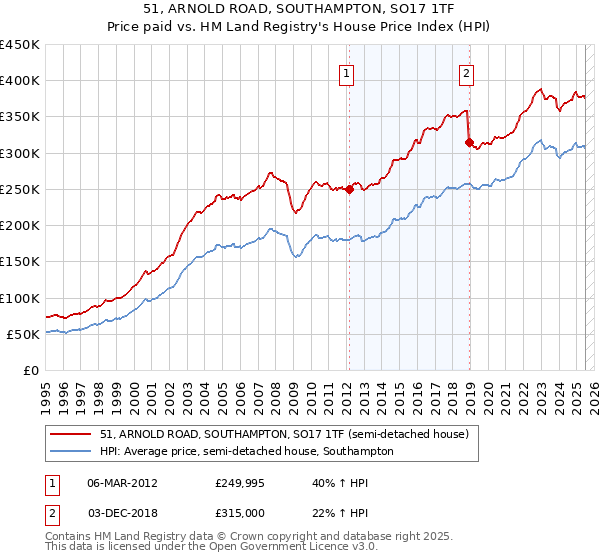 51, ARNOLD ROAD, SOUTHAMPTON, SO17 1TF: Price paid vs HM Land Registry's House Price Index