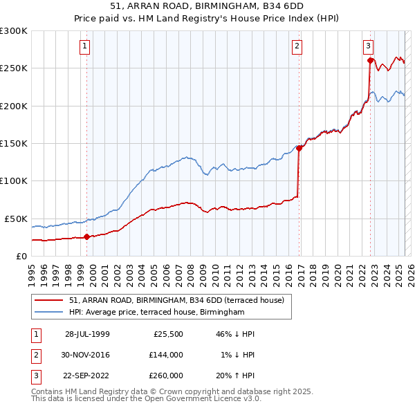 51, ARRAN ROAD, BIRMINGHAM, B34 6DD: Price paid vs HM Land Registry's House Price Index