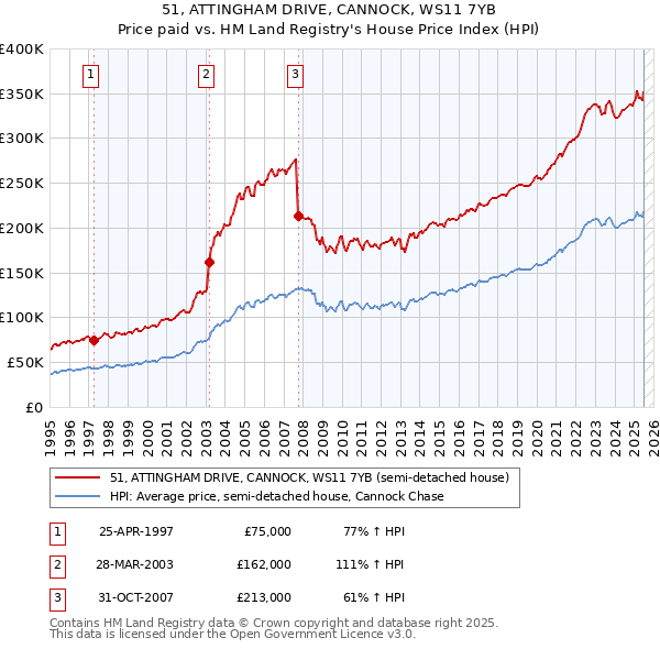 51, ATTINGHAM DRIVE, CANNOCK, WS11 7YB: Price paid vs HM Land Registry's House Price Index