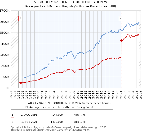 51, AUDLEY GARDENS, LOUGHTON, IG10 2EW: Price paid vs HM Land Registry's House Price Index