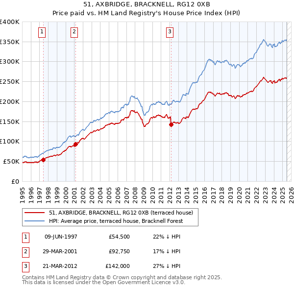 51, AXBRIDGE, BRACKNELL, RG12 0XB: Price paid vs HM Land Registry's House Price Index