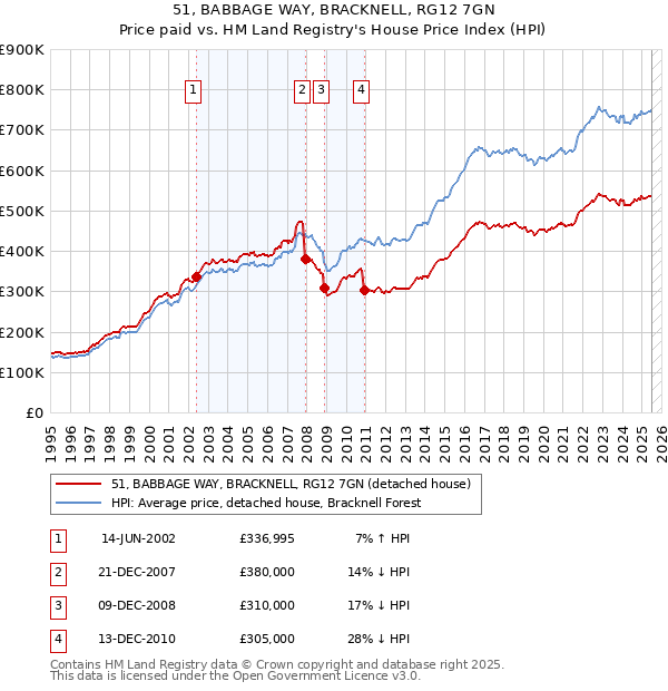 51, BABBAGE WAY, BRACKNELL, RG12 7GN: Price paid vs HM Land Registry's House Price Index