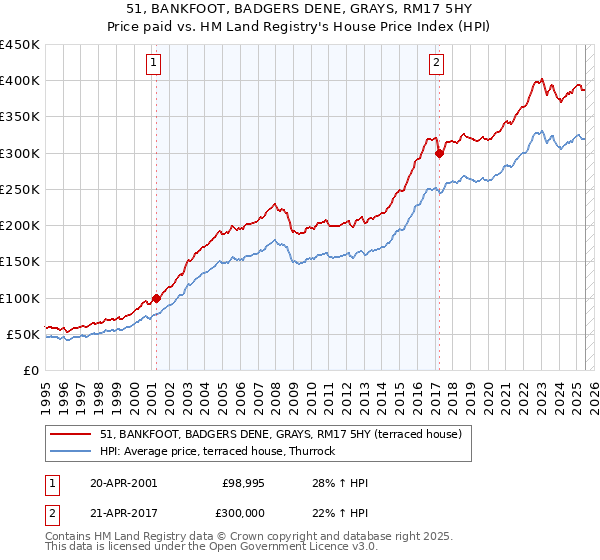 51, BANKFOOT, BADGERS DENE, GRAYS, RM17 5HY: Price paid vs HM Land Registry's House Price Index
