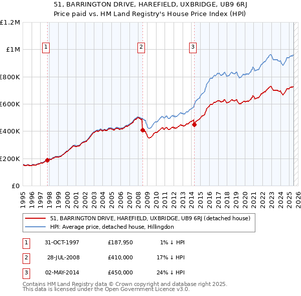 51, BARRINGTON DRIVE, HAREFIELD, UXBRIDGE, UB9 6RJ: Price paid vs HM Land Registry's House Price Index